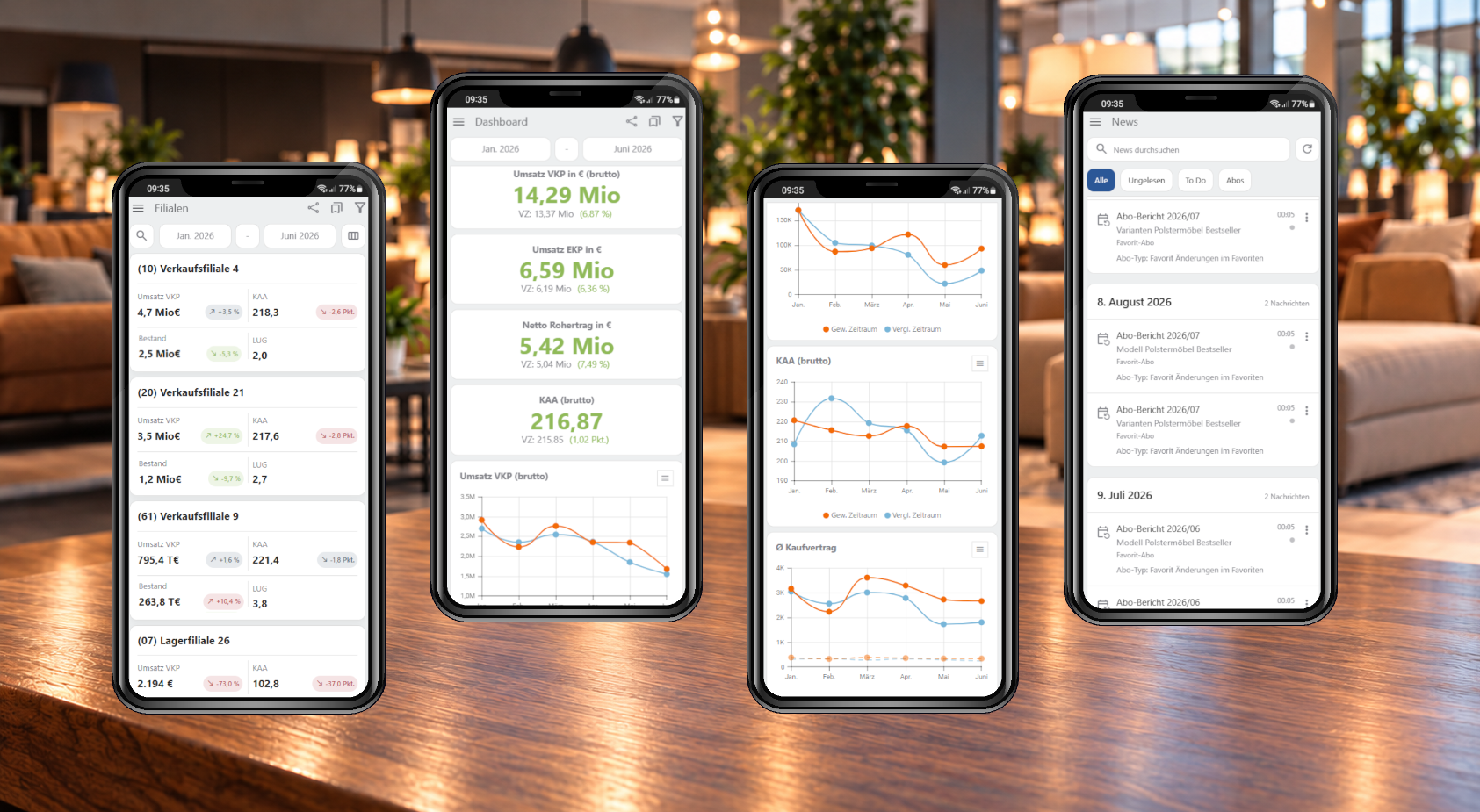 Mobile Ansichten für Filialen, Dashboard, Verkaufsdiagramme und News in einer Möbelausstellung